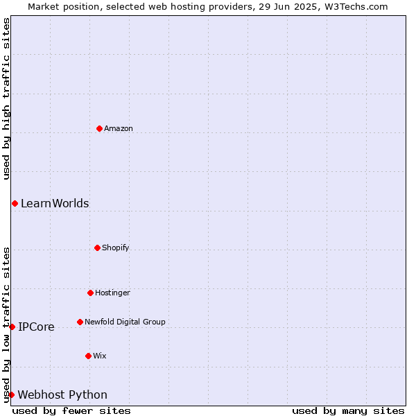 Market position of LearnWorlds vs. IPCore vs. Webhost Python