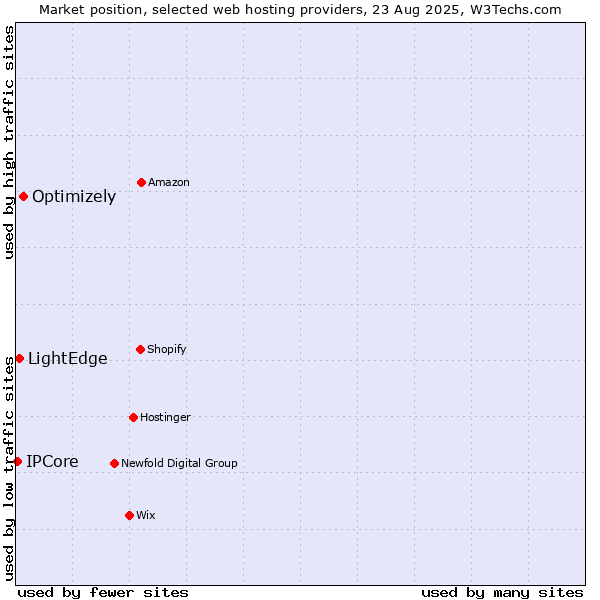 Market position of Optimizely vs. LightEdge vs. IPCore