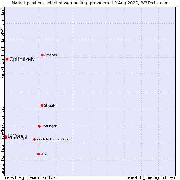 Market position of Optimizely vs. Linux.pl vs. IPCore