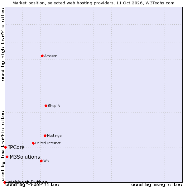 Market position of M3Solutions vs. IPCore vs. Webhost Python