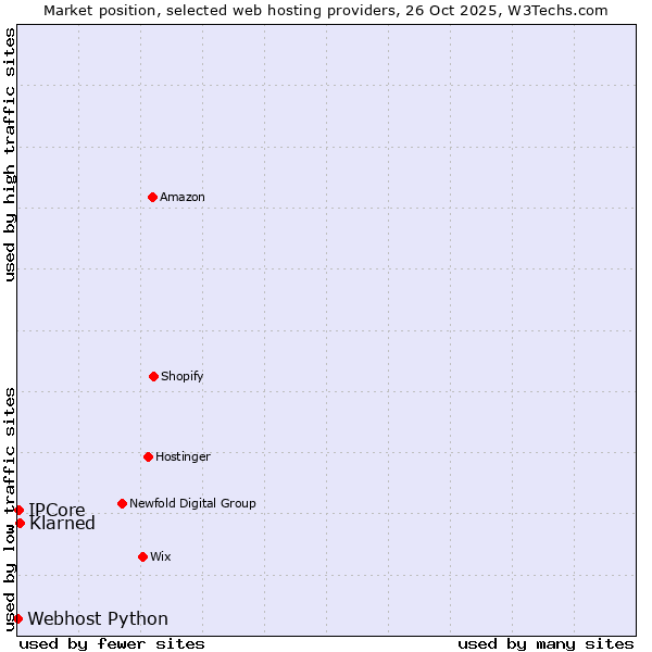 Market position of Klarned vs. IPCore vs. Webhost Python