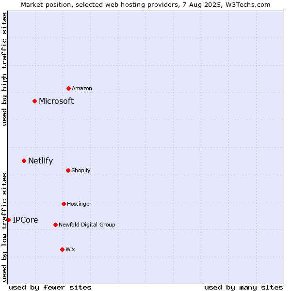Market position of Microsoft vs. Netlify vs. IPCore