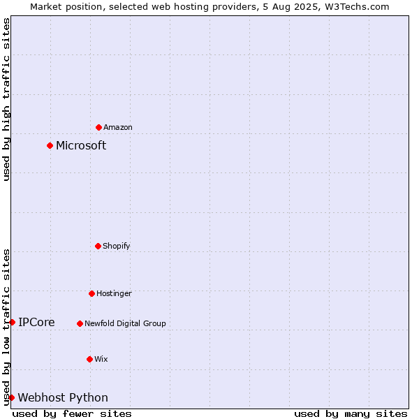 Market position of Microsoft vs. IPCore vs. Webhost Python