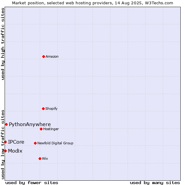 Market position of PythonAnywhere vs. IPCore vs. Modix