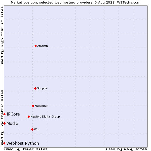 Market position of IPCore vs. Modix vs. Webhost Python