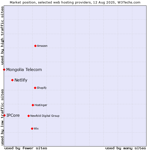 Market position of Netlify vs. IPCore vs. Mongolia Telecom