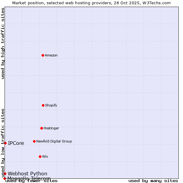 Market position of IPCore vs. Webhost Python vs. Mongolia Telecom