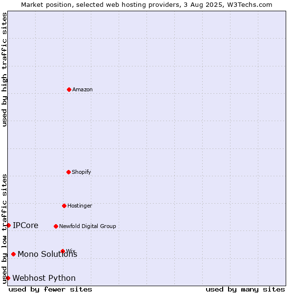 Market position of Mono Solutions vs. IPCore vs. Webhost Python