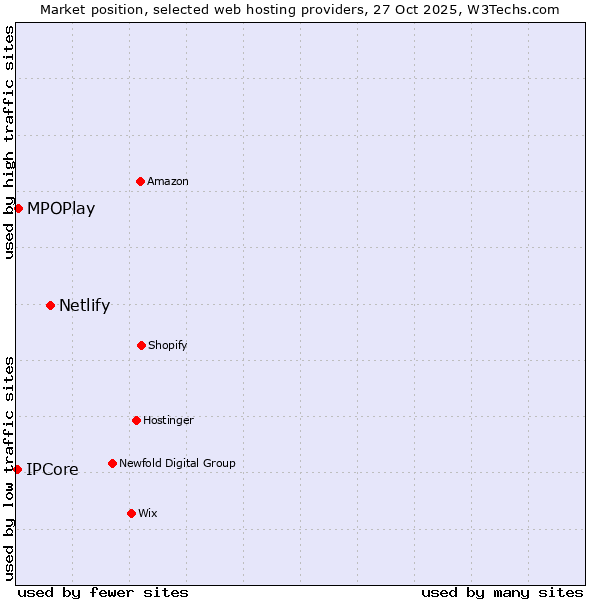 Market position of Netlify vs. MPOPlay vs. IPCore