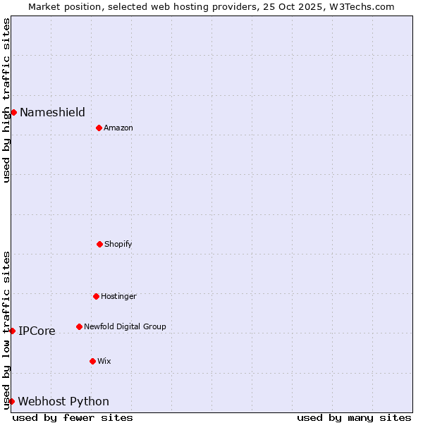 Market position of Nameshield vs. IPCore vs. Webhost Python