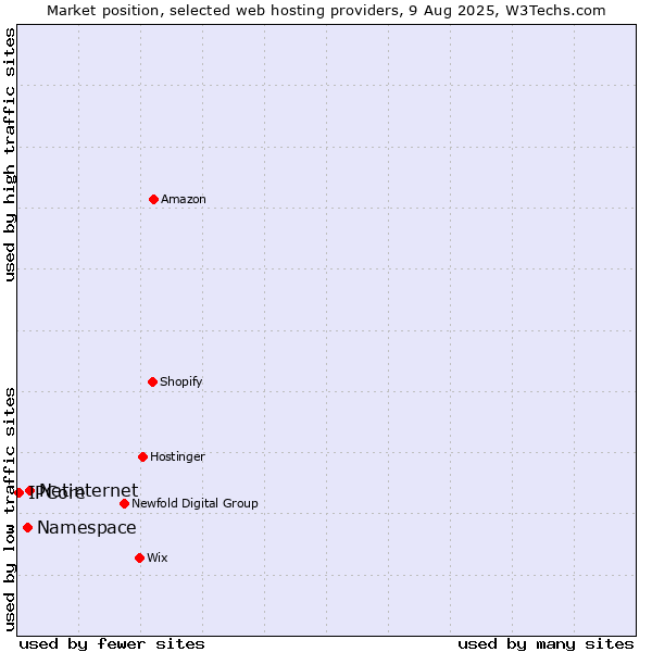 Market position of Netinternet vs. Namespace vs. IPCore