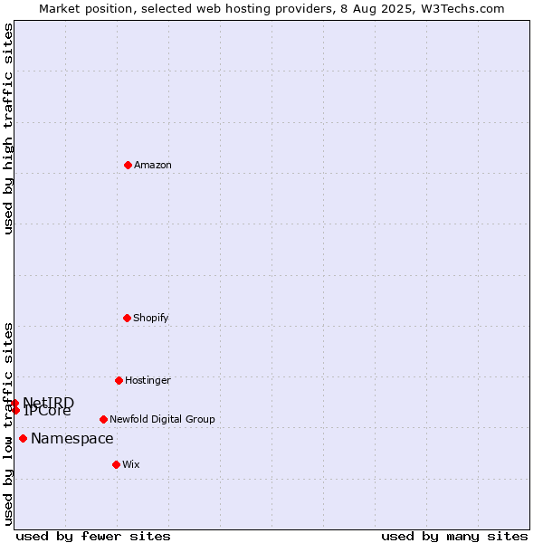 Market position of Namespace vs. IPCore vs. NetIRD