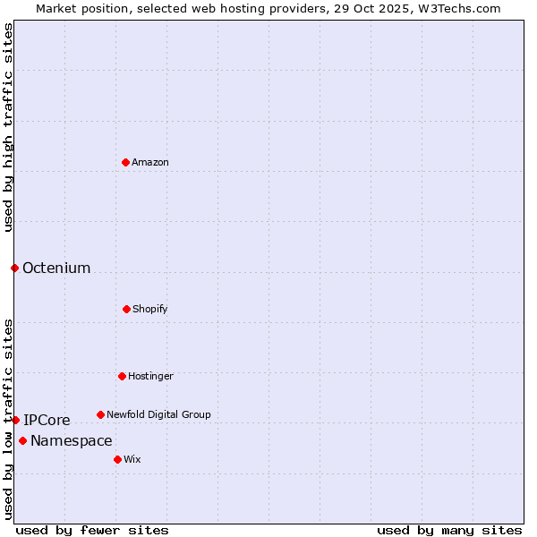 Market position of Namespace vs. IPCore vs. Octenium