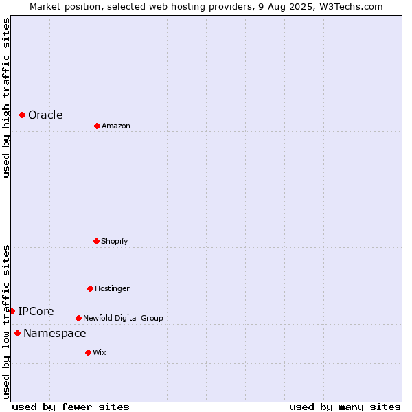 Market position of Oracle vs. Namespace vs. IPCore