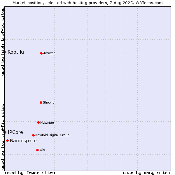 Market position of Namespace vs. IPCore vs. Root.lu