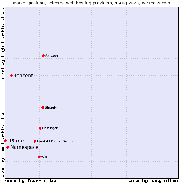 Market position of Tencent vs. Namespace vs. IPCore