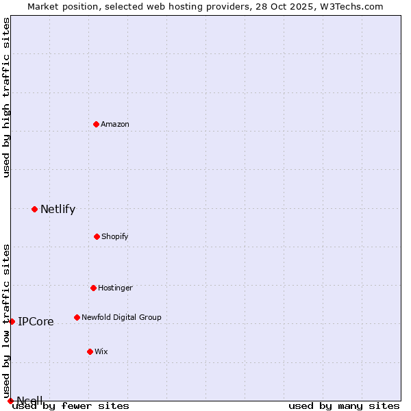 Market position of Netlify vs. IPCore vs. Ncell