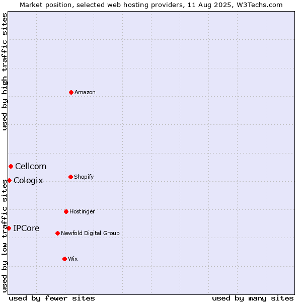 Market position of Cellcom vs. Cologix vs. IPCore