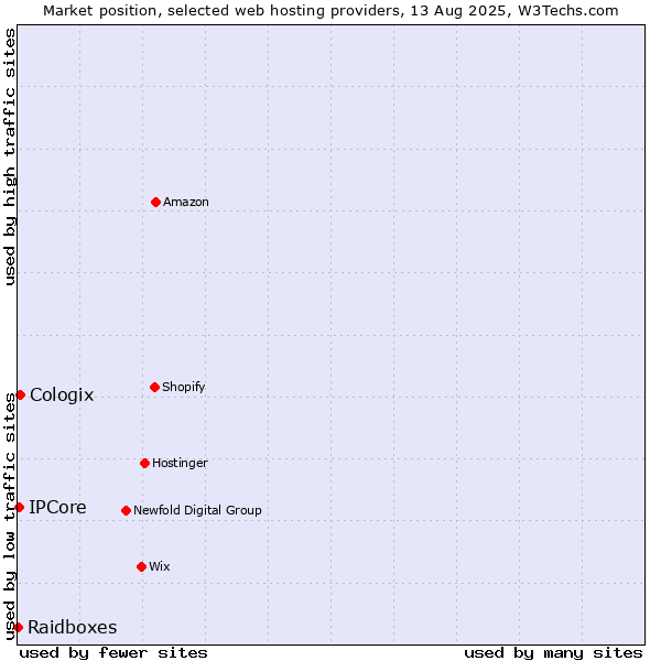 Market position of Cologix vs. IPCore vs. Raidboxes
