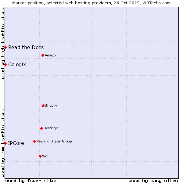 Market position of Read the Docs vs. Cologix vs. IPCore