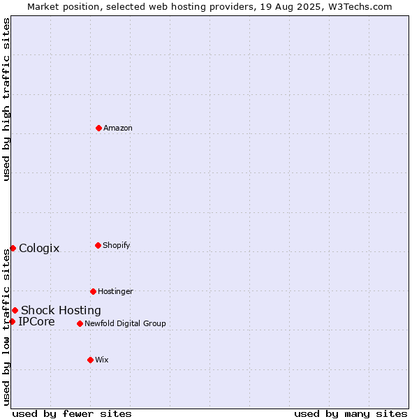 Market position of Shock Hosting vs. Cologix vs. IPCore