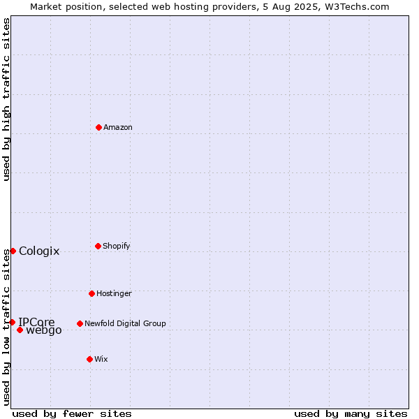 Market position of webgo vs. Cologix vs. IPCore