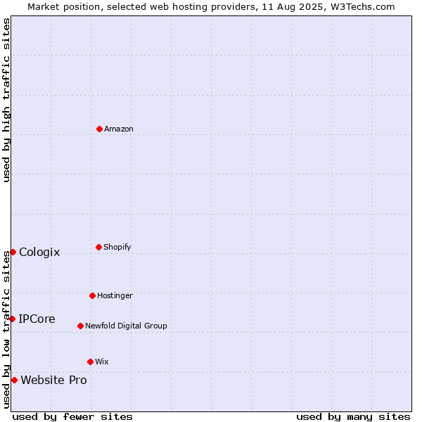 Market position of Website Pro vs. Cologix vs. IPCore
