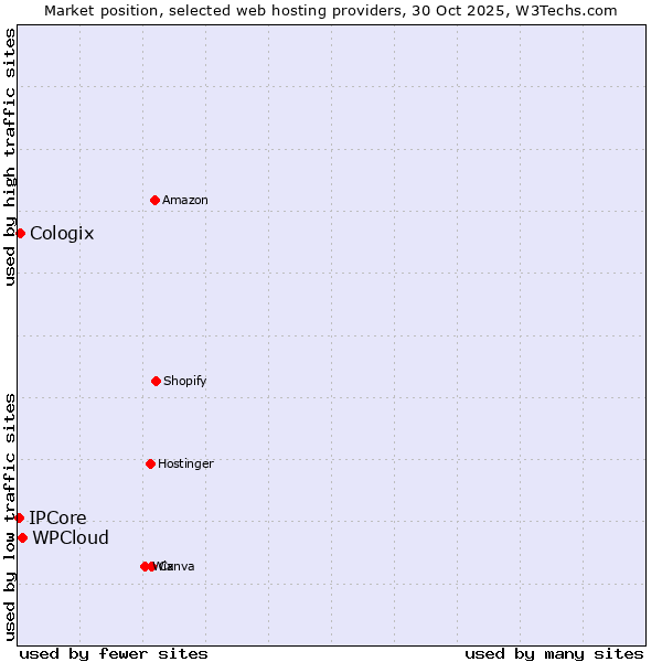 Market position of WPCloud vs. Cologix vs. IPCore