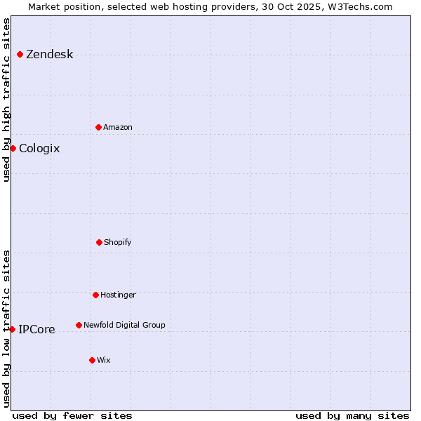 Market position of Zendesk vs. Cologix vs. IPCore