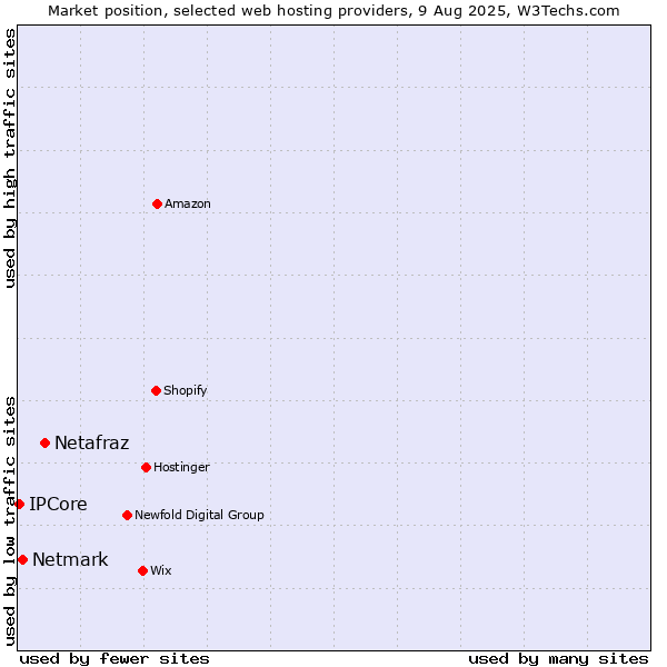 Market position of Netafraz vs. Netmark vs. IPCore