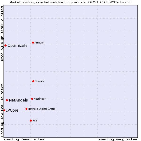 Market position of NetAngels vs. Optimizely vs. IPCore