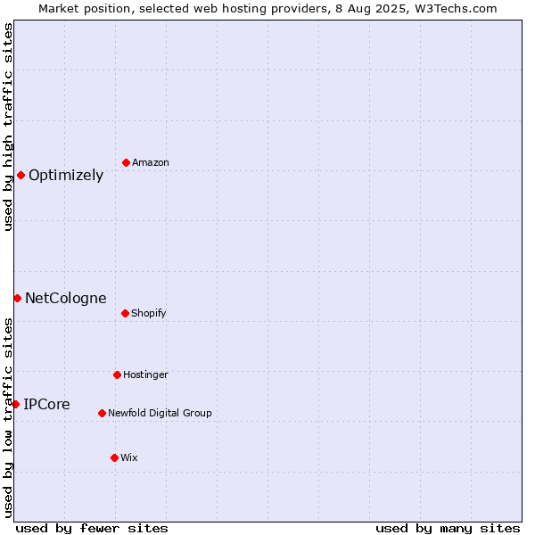 Market position of Optimizely vs. NetCologne vs. IPCore