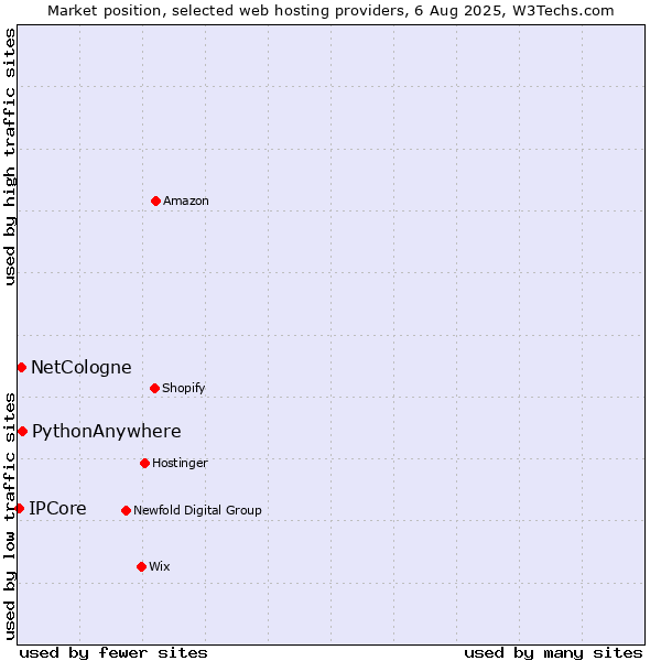 Market position of PythonAnywhere vs. NetCologne vs. IPCore