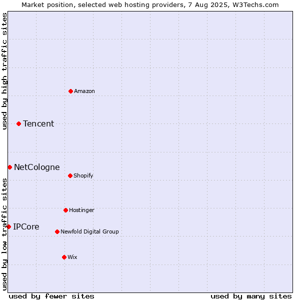 Market position of Tencent vs. NetCologne vs. IPCore