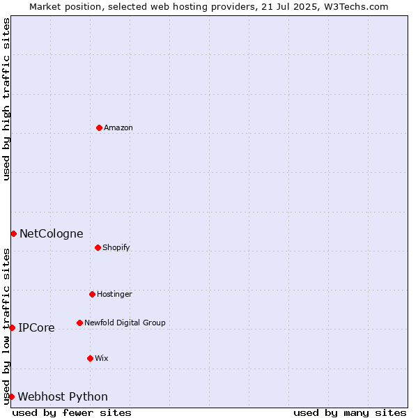 Market position of NetCologne vs. IPCore vs. Webhost Python