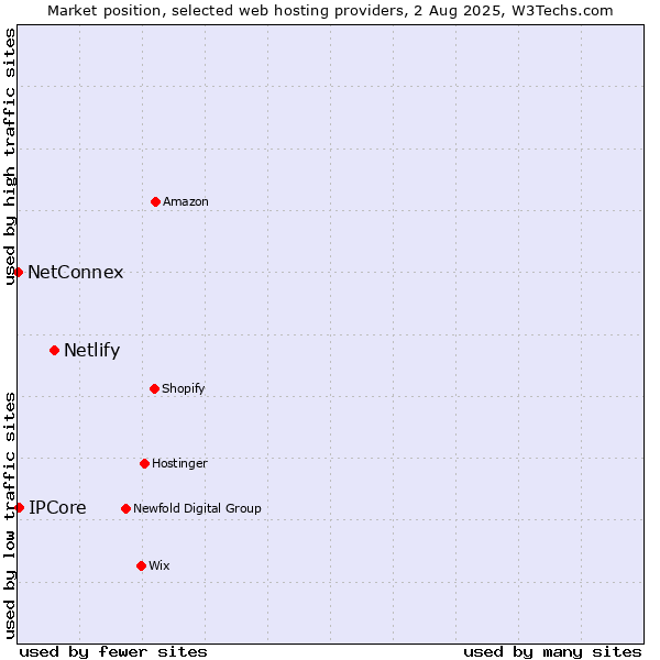 Market position of Netlify vs. IPCore vs. NetConnex