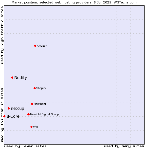 Market position of Netlify vs. netcup vs. IPCore