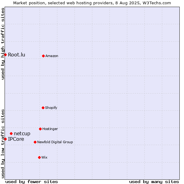 Market position of netcup vs. IPCore vs. Root.lu