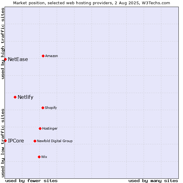 Market position of Netlify vs. NetEase vs. IPCore
