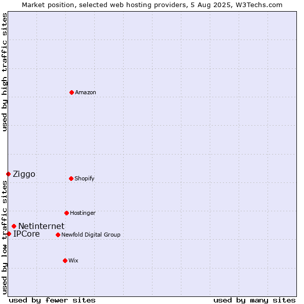 Market position of Netinternet vs. IPCore vs. Ziggo