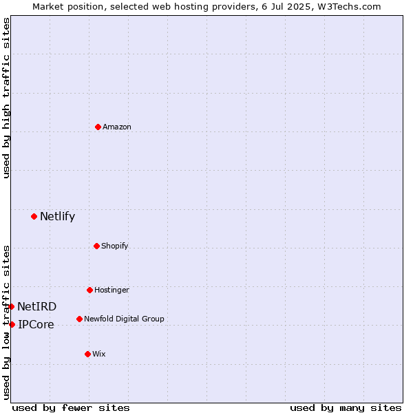 Market position of Netlify vs. IPCore vs. NetIRD
