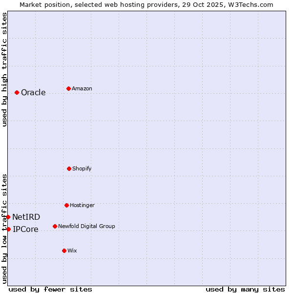 Market position of Oracle vs. IPCore vs. NetIRD
