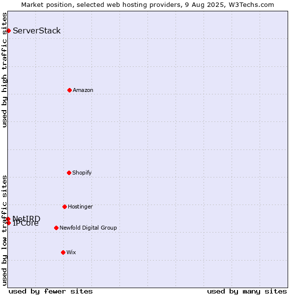 Market position of IPCore vs. ServerStack vs. NetIRD