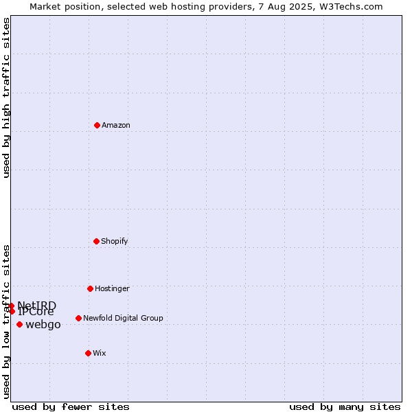 Market position of webgo vs. IPCore vs. NetIRD