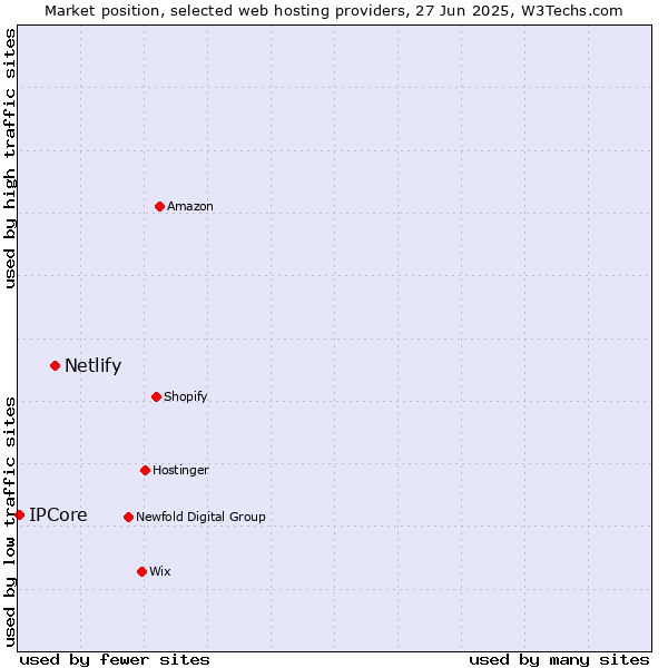 Market position of Netlify vs. IPCore