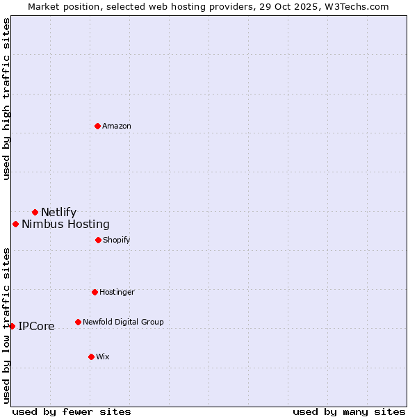 Market position of Netlify vs. Nimbus Hosting vs. IPCore