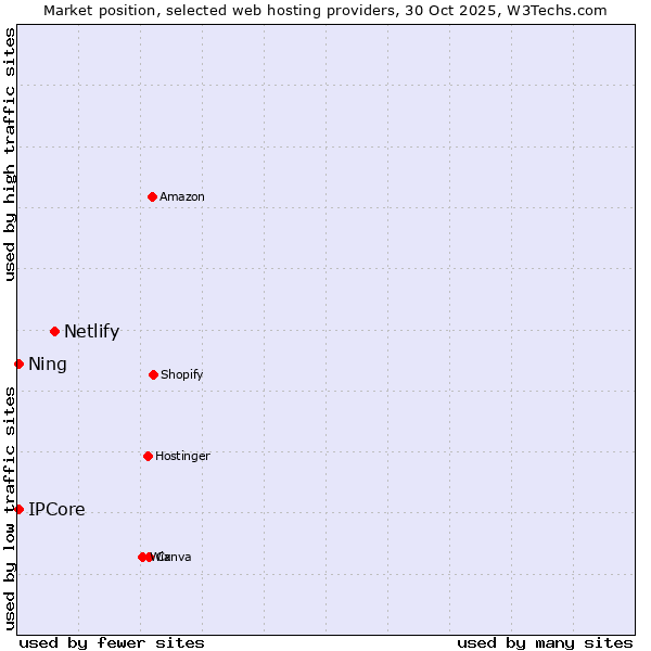 Market position of Netlify vs. Ning vs. IPCore