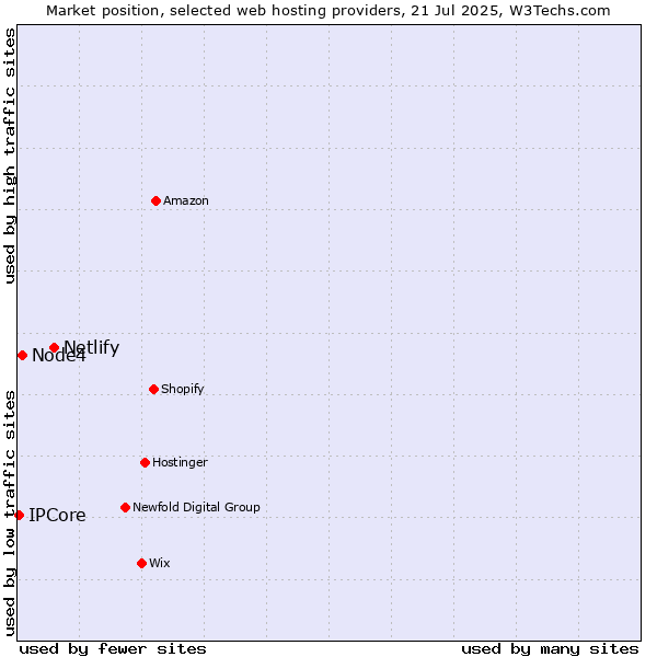 Market position of Netlify vs. Node4 vs. IPCore