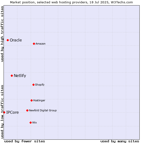Market position of Netlify vs. Oracle vs. IPCore