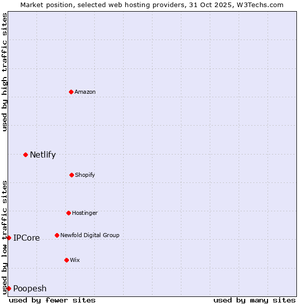Market position of Netlify vs. IPCore vs. Poopesh